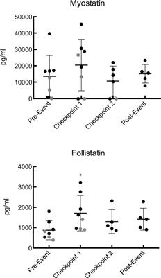 Negative Energy Balance Does Not Alter Fat-Free Mass During the Yukon Arctic Ultra—The Longest and the Coldest Ultramarathon